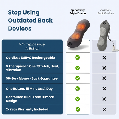 Why SpineSway Triple Fusion beats ordinary corded back devices: cordless, 3 therapies in one, 90-day guarantee